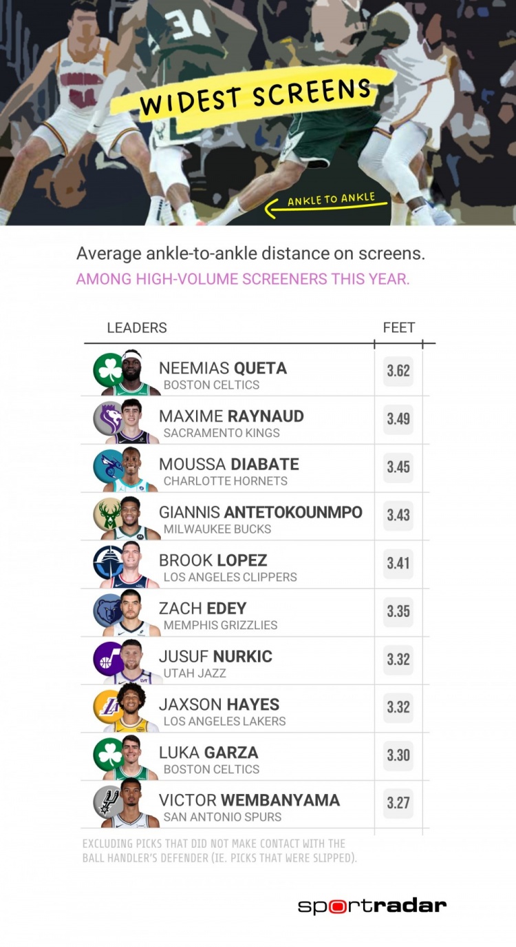 OD体育入口-本季掩护宽度排名:绿军两人进前10 字母哥第4海斯第8文班第10