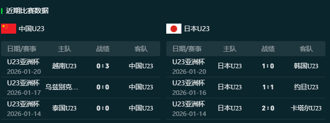 韦德体育网址-2026U23亚洲杯中国vs日本决赛最新消息!