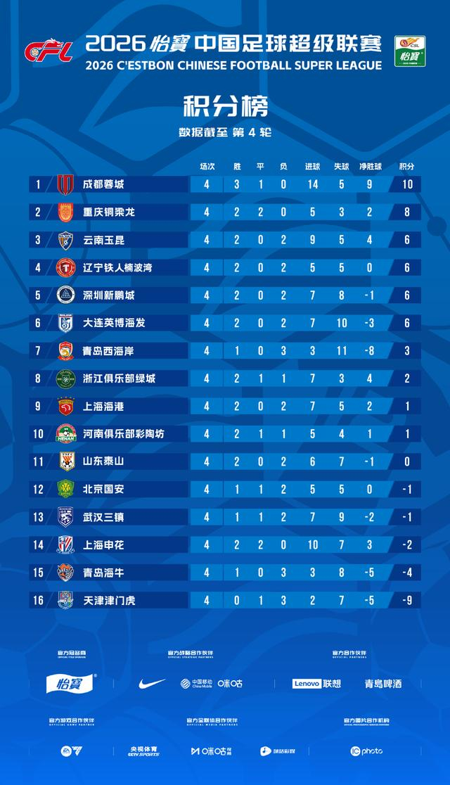 OD体育官网-重庆铜梁龙、辽宁铁人领跑积分榜，今年中超，轮到申花海港玩“逆袭”？|联赛|上海申花|上海海港|成都|蓉城_新浪新闻